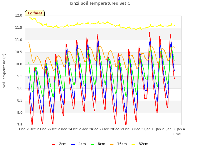 plot of Tonzi Soil Temperatures Set C