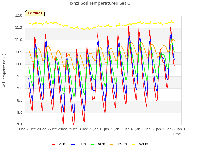 plot of Tonzi Soil Temperatures Set C