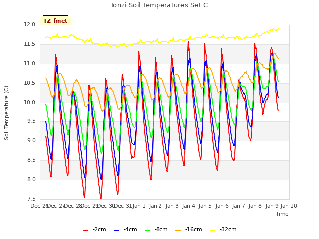 plot of Tonzi Soil Temperatures Set C
