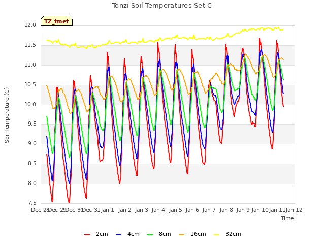 plot of Tonzi Soil Temperatures Set C