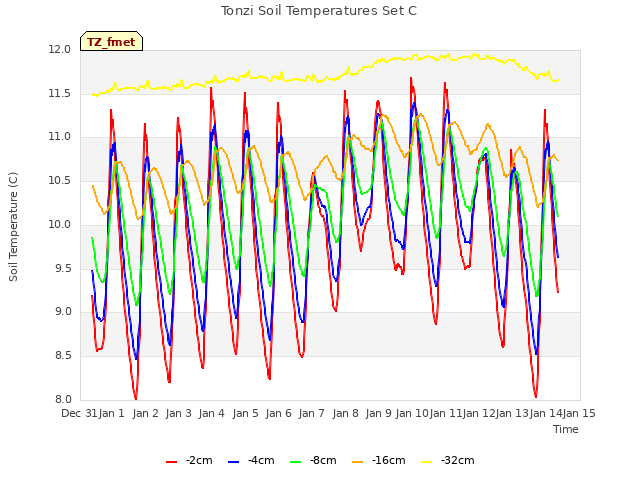 plot of Tonzi Soil Temperatures Set C