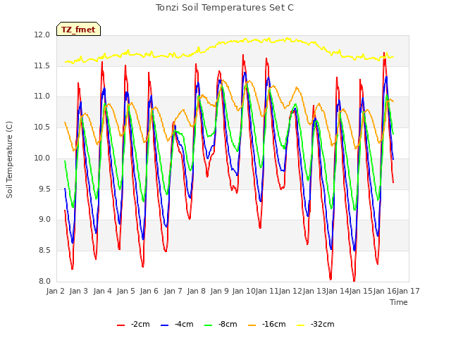 plot of Tonzi Soil Temperatures Set C