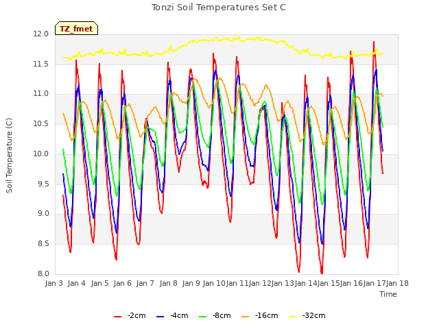 plot of Tonzi Soil Temperatures Set C