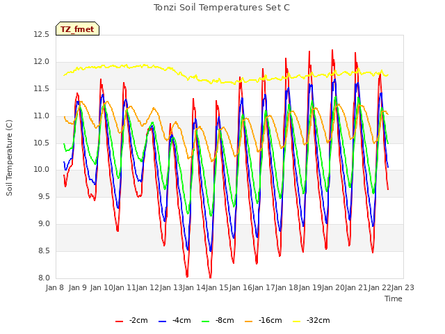 plot of Tonzi Soil Temperatures Set C