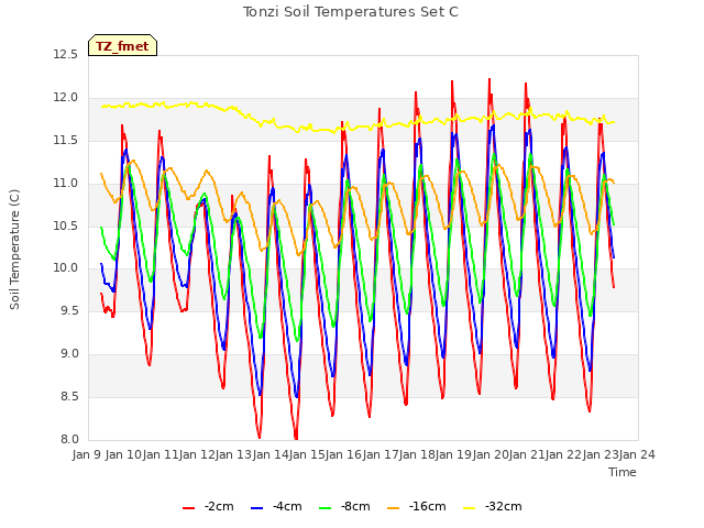 plot of Tonzi Soil Temperatures Set C