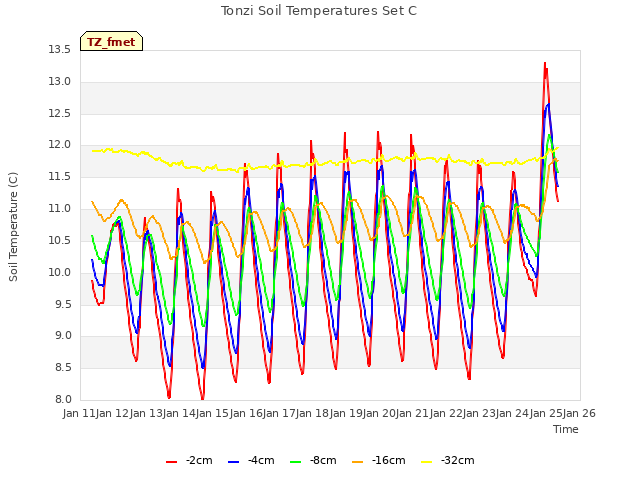 plot of Tonzi Soil Temperatures Set C