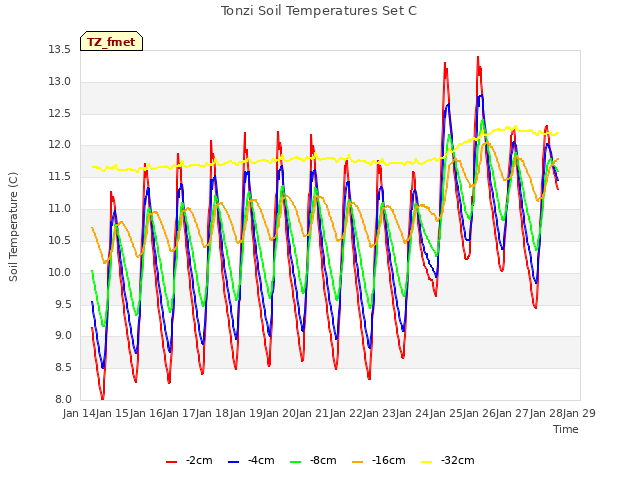 plot of Tonzi Soil Temperatures Set C