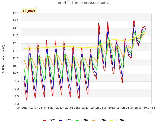plot of Tonzi Soil Temperatures Set C