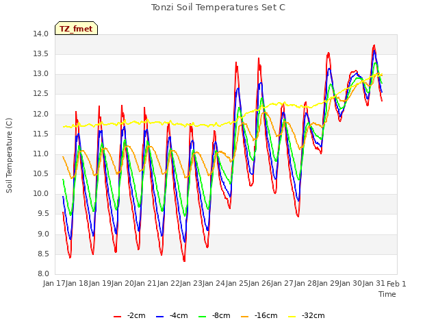 plot of Tonzi Soil Temperatures Set C