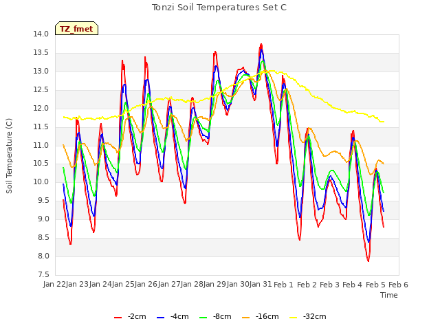 plot of Tonzi Soil Temperatures Set C