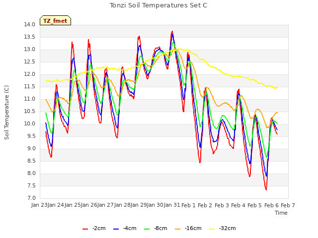 plot of Tonzi Soil Temperatures Set C