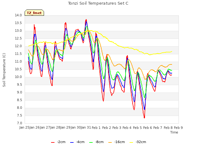 plot of Tonzi Soil Temperatures Set C