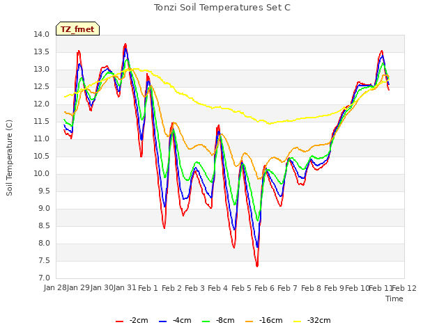 plot of Tonzi Soil Temperatures Set C