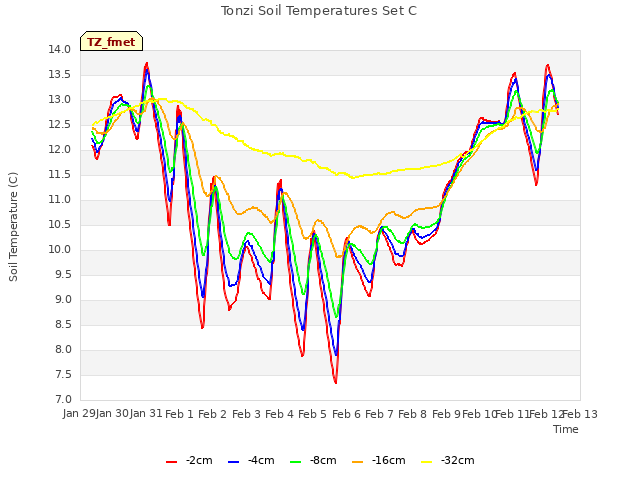 plot of Tonzi Soil Temperatures Set C