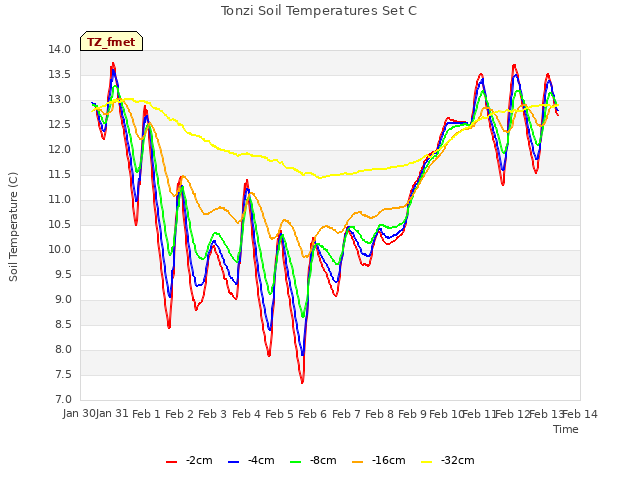 plot of Tonzi Soil Temperatures Set C