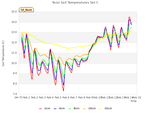 plot of Tonzi Soil Temperatures Set C