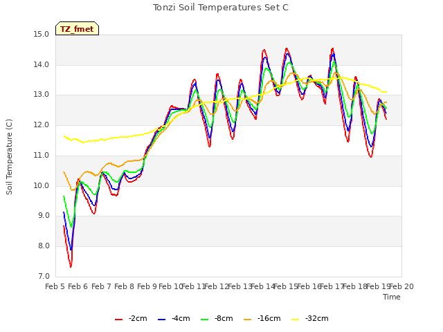 plot of Tonzi Soil Temperatures Set C