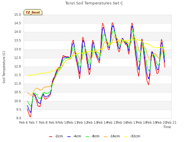 plot of Tonzi Soil Temperatures Set C