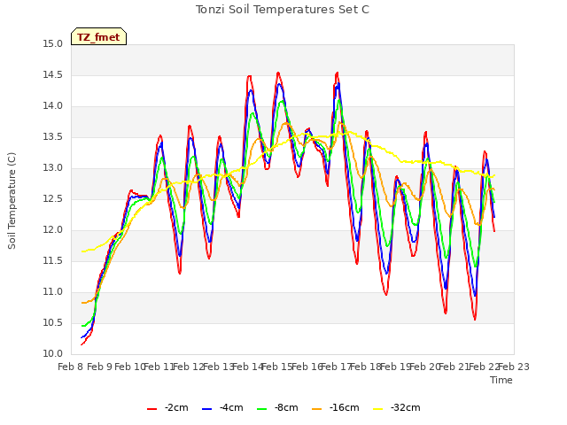 plot of Tonzi Soil Temperatures Set C