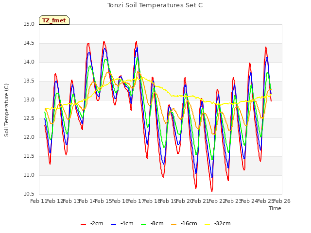 plot of Tonzi Soil Temperatures Set C