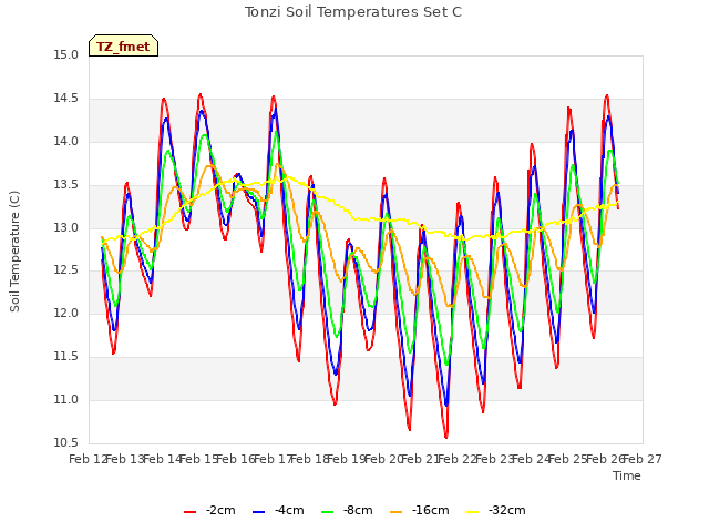 plot of Tonzi Soil Temperatures Set C