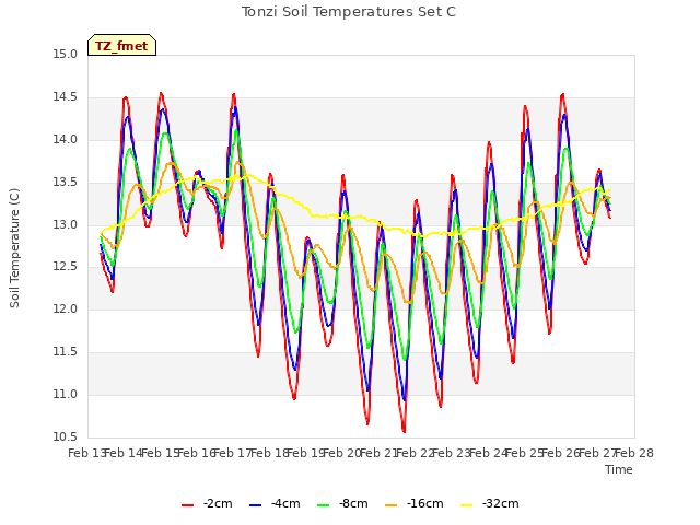 plot of Tonzi Soil Temperatures Set C