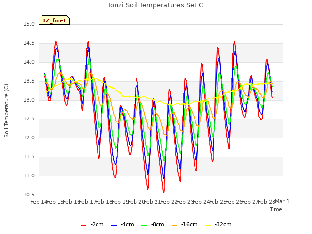 plot of Tonzi Soil Temperatures Set C