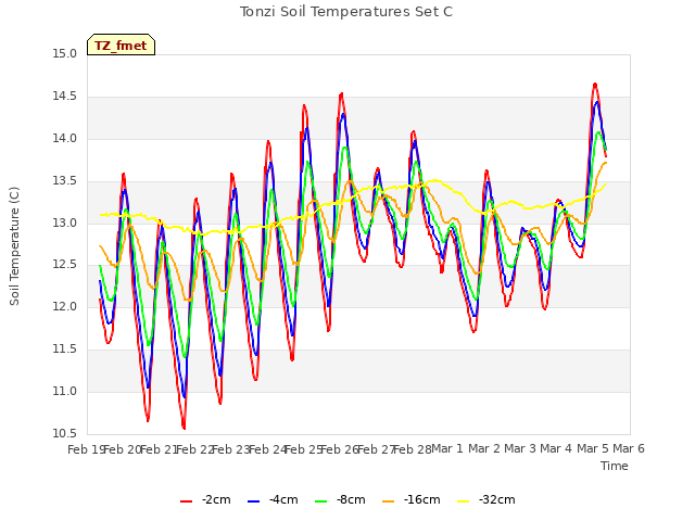 plot of Tonzi Soil Temperatures Set C