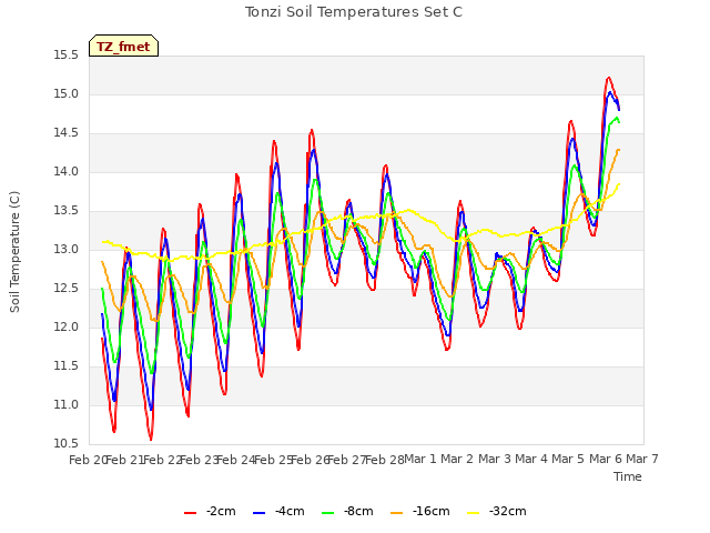 plot of Tonzi Soil Temperatures Set C