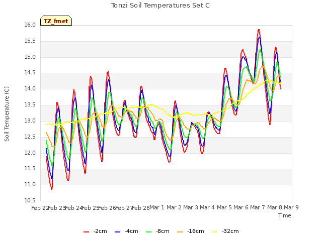 plot of Tonzi Soil Temperatures Set C
