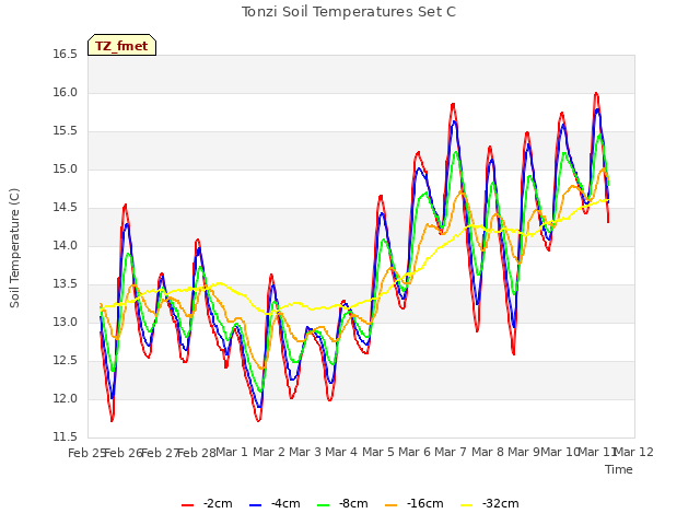 plot of Tonzi Soil Temperatures Set C