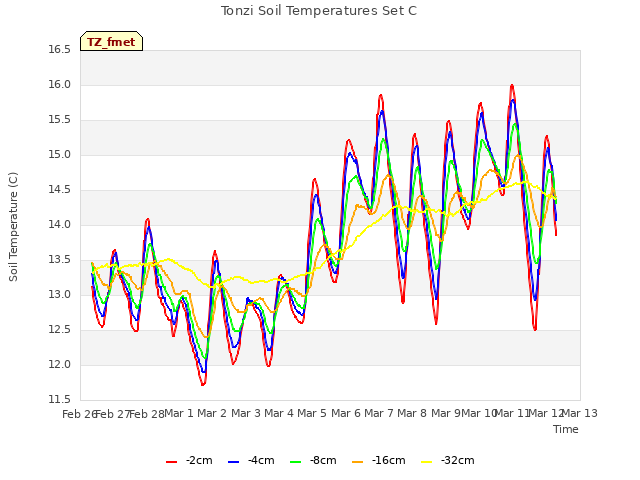 plot of Tonzi Soil Temperatures Set C