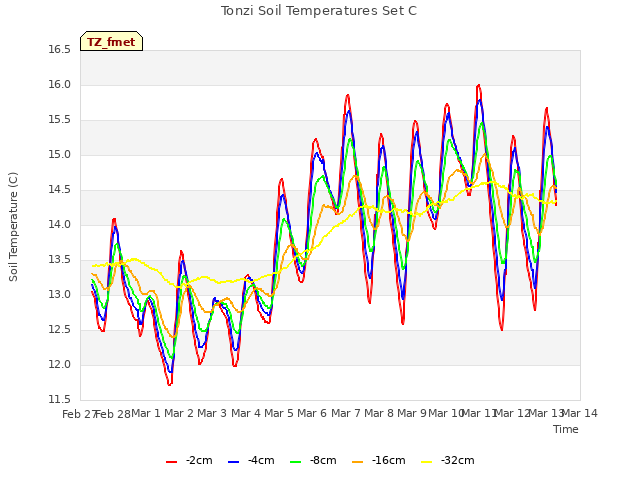 plot of Tonzi Soil Temperatures Set C