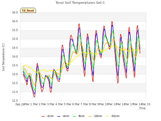 plot of Tonzi Soil Temperatures Set C