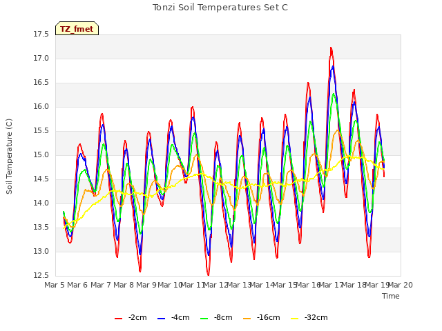 plot of Tonzi Soil Temperatures Set C