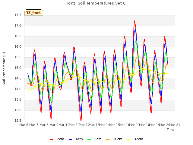 plot of Tonzi Soil Temperatures Set C