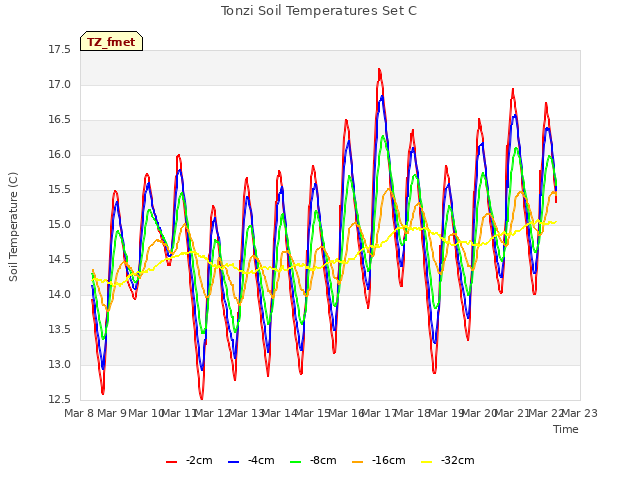 plot of Tonzi Soil Temperatures Set C