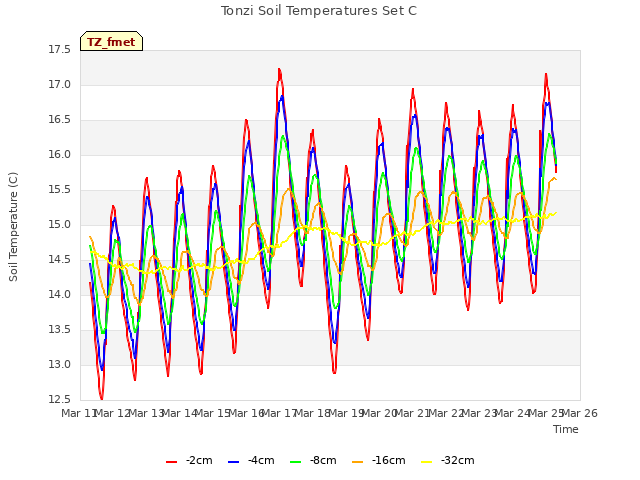 plot of Tonzi Soil Temperatures Set C