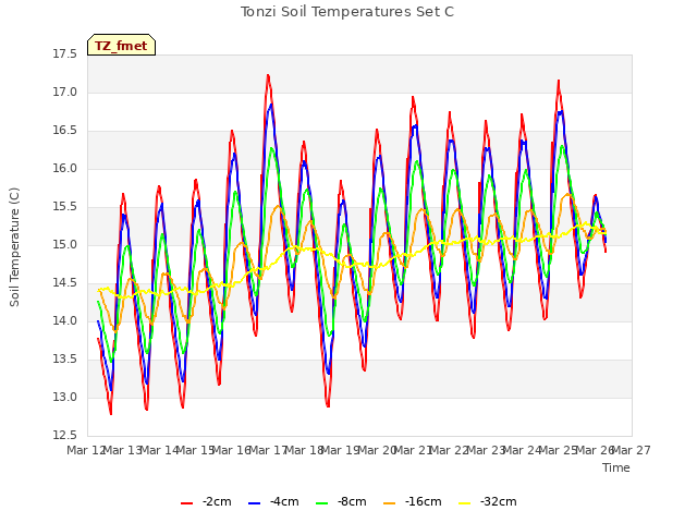 plot of Tonzi Soil Temperatures Set C