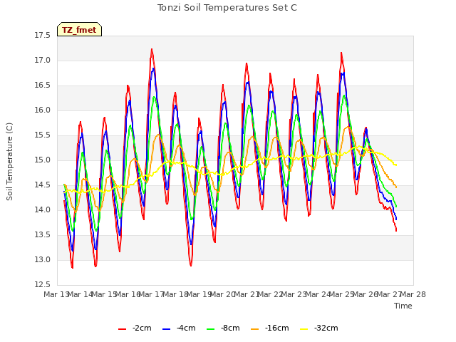 plot of Tonzi Soil Temperatures Set C