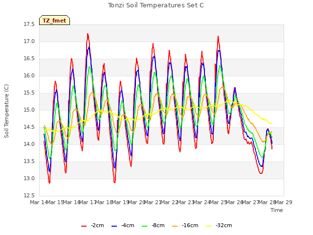 plot of Tonzi Soil Temperatures Set C