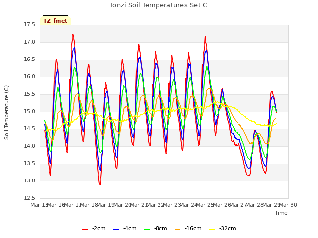 plot of Tonzi Soil Temperatures Set C