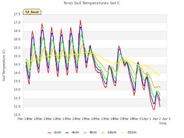 plot of Tonzi Soil Temperatures Set C