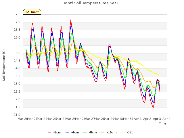 plot of Tonzi Soil Temperatures Set C