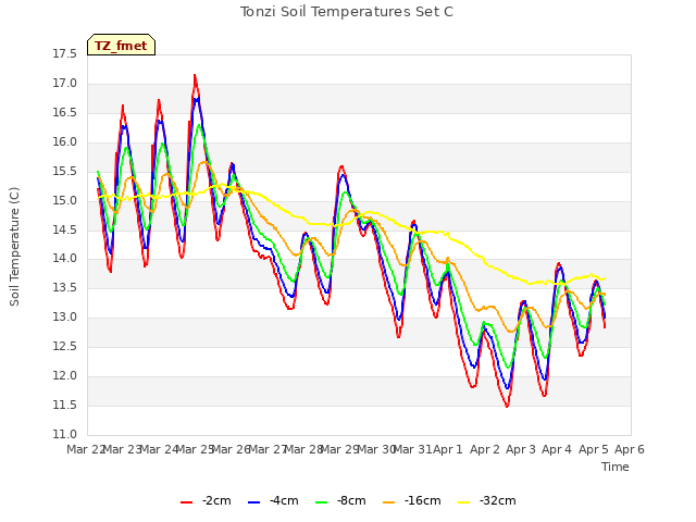plot of Tonzi Soil Temperatures Set C