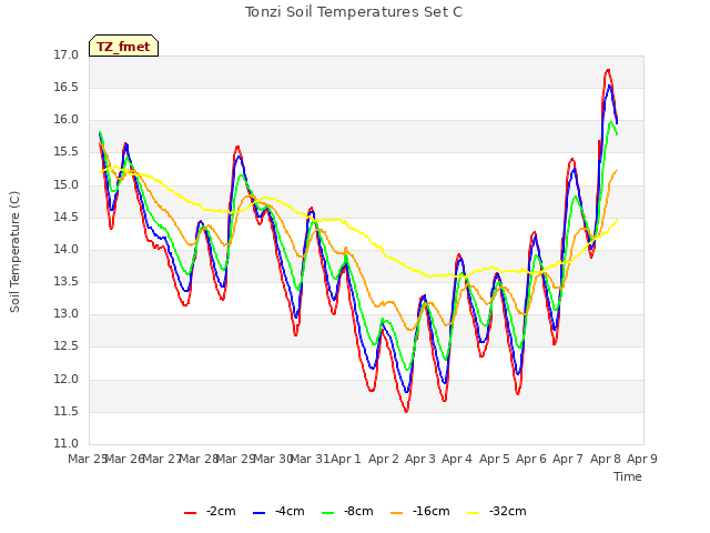 plot of Tonzi Soil Temperatures Set C