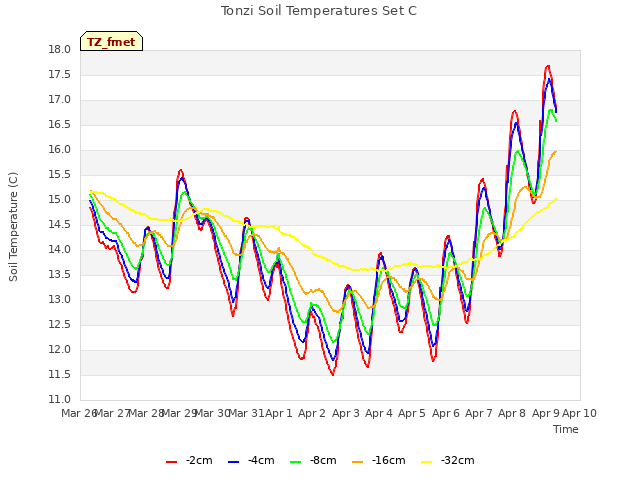 plot of Tonzi Soil Temperatures Set C