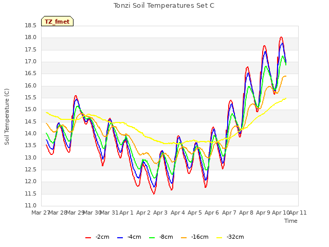 plot of Tonzi Soil Temperatures Set C