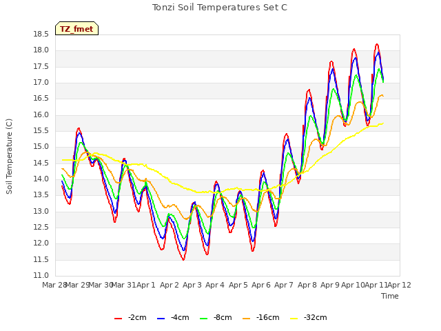 plot of Tonzi Soil Temperatures Set C