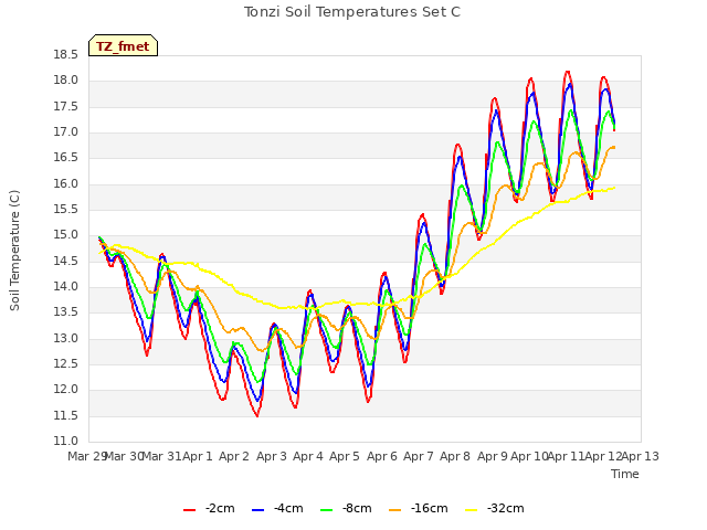 plot of Tonzi Soil Temperatures Set C